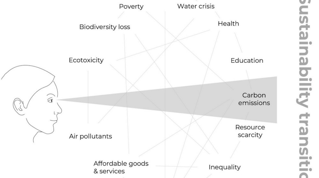 Carbon tunnel vision diagram by sustainability expert Jan Konietzko