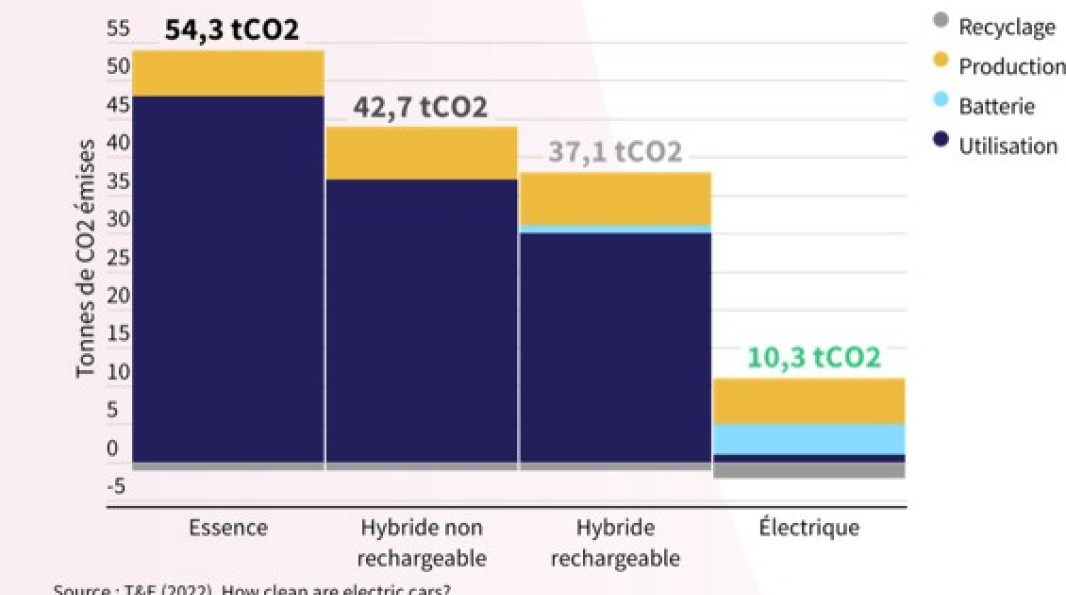 Diapositive réalisée par l'ONG Transport&Environment France, comparant les empreintes carbone de différents types de véhicules : essence, hybride non rechargeable, hybride rechargeable, électrique