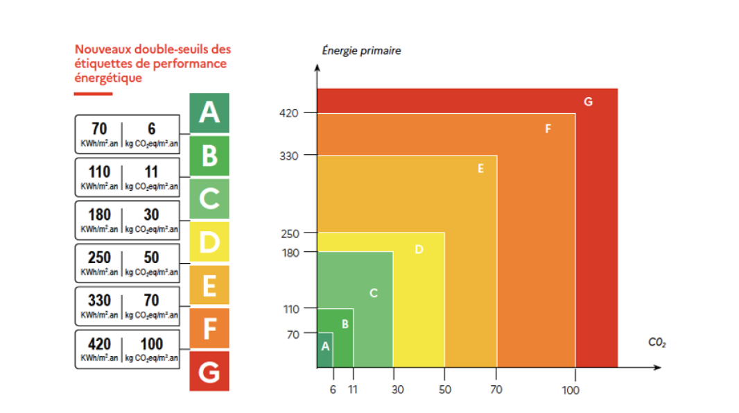 Étiquettes déterminant la classe énergétique et carbone d’un logement ayant fait l’objet d’un DPE