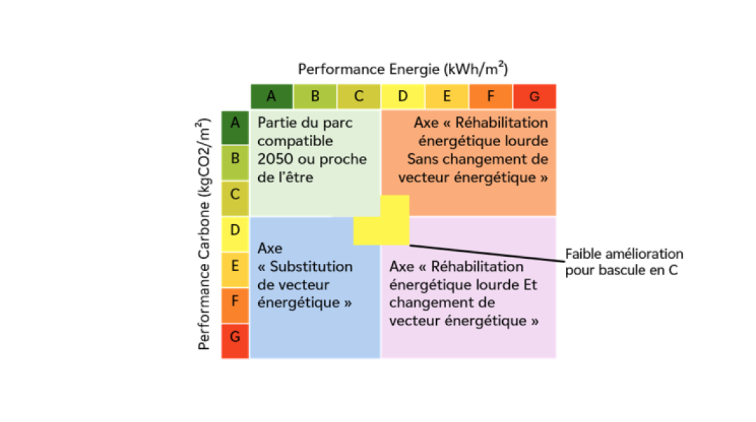 Illustration de l’arbre de décision de proposition de travaux selon les DPE Énergie et Carbone