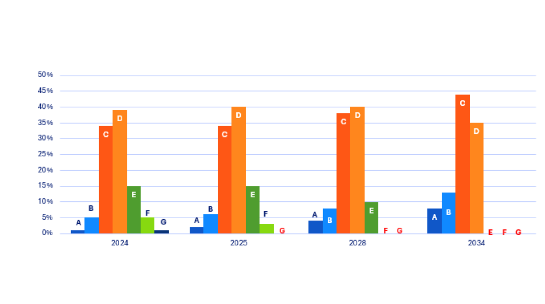 Évolution temporelle des DPE du parc immobilier