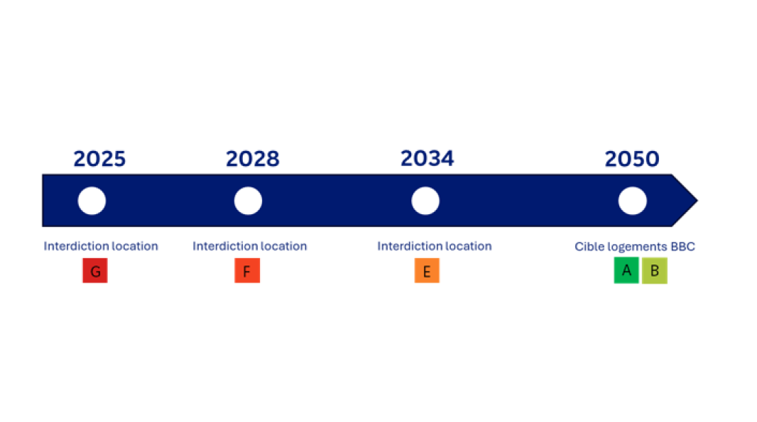 Calendrier de la loi Climat et Résilience