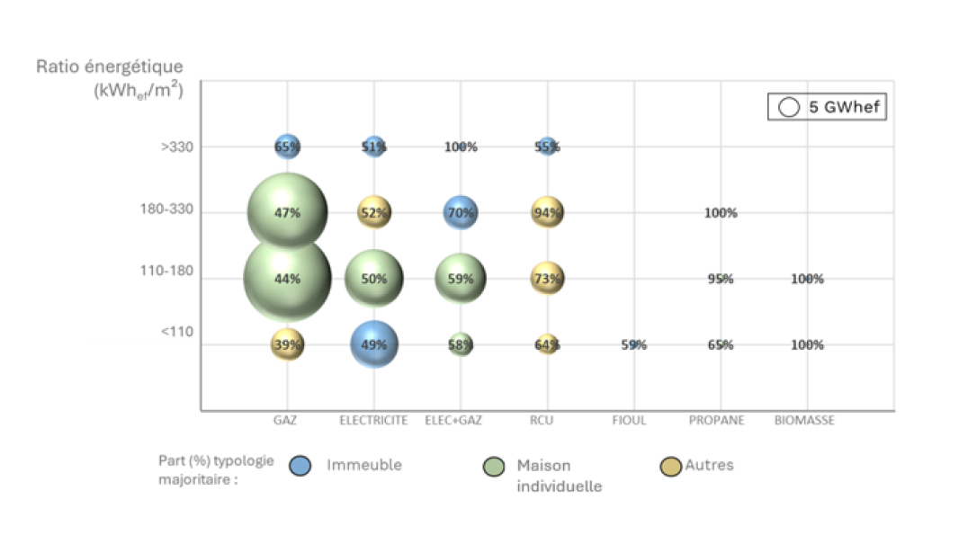 Exemple de classification d’un parc immobilier